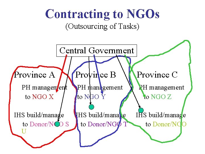 Contracting to NGOs (Outsourcing of Tasks) Central Government Province A PH management to NGO