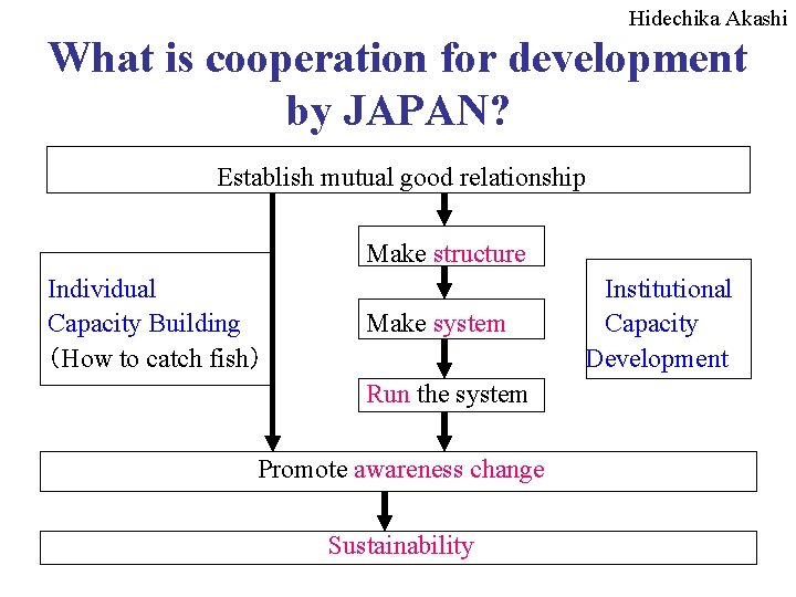 Hidechika Akashi What is cooperation for development by JAPAN? Establish mutual good relationship Make