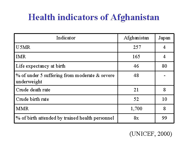 Health indicators of Afghanistan Indicator Afghanistan Japan U 5 MR 257 4 IMR 165