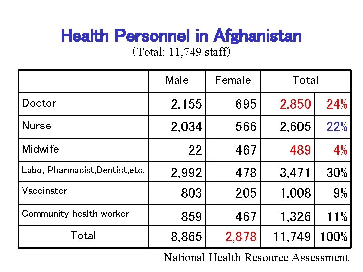 Health Personnel in Afghanistan （Total: 11, 749 staff） Male Female Total Doctor 2, 155
