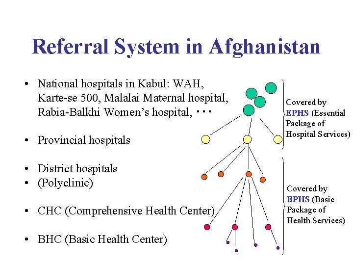 Referral System in Afghanistan • National hospitals in Kabul: WAH, Karte-se 500, Malalai Maternal