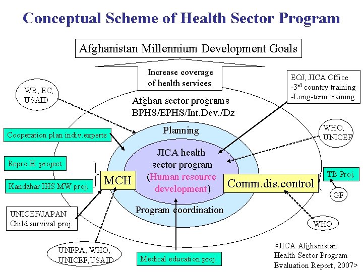 Conceptual Scheme of Health Sector Program Afghanistan Millennium Development Goals Increase coverage of health