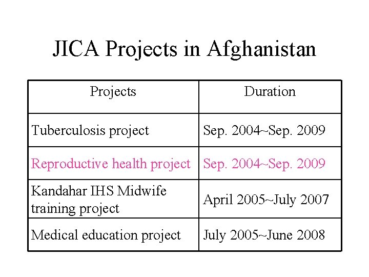 JICA Projects in Afghanistan Projects Tuberculosis project Duration Sep. 2004~Sep. 2009 Reproductive health project