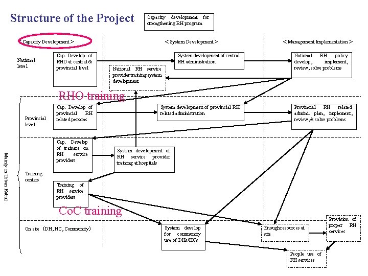 Structure of the Project Capacity development for strengthening RH program ＜Capacity Development＞ National level