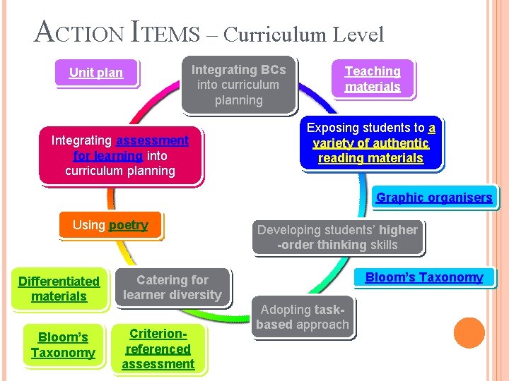 ACTION ITEMS – Curriculum Level Unit plan Integrating BCs into curriculum planning Integrating assessment ACTION ITEMS – Curriculum Level Unit plan Integrating BCs into curriculum planning Integrating assessment