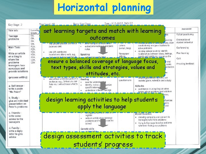 Horizontal planning set learning targets and match with learning outcomes ensure a balanced coverage Horizontal planning set learning targets and match with learning outcomes ensure a balanced coverage