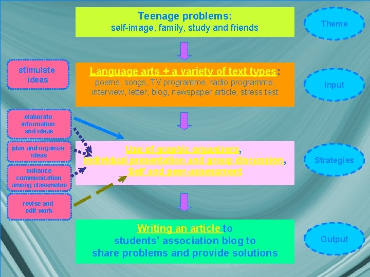 Teenage problems: self-image, family, study and friends stimulate ideas Theme Language arts + a Teenage problems: self-image, family, study and friends stimulate ideas Theme Language arts + a