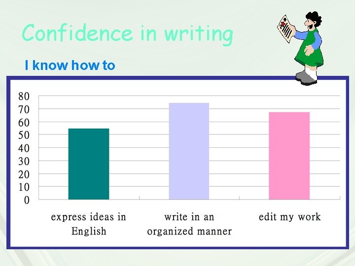 Confidence in writing I know how to Confidence in writing I know how to
