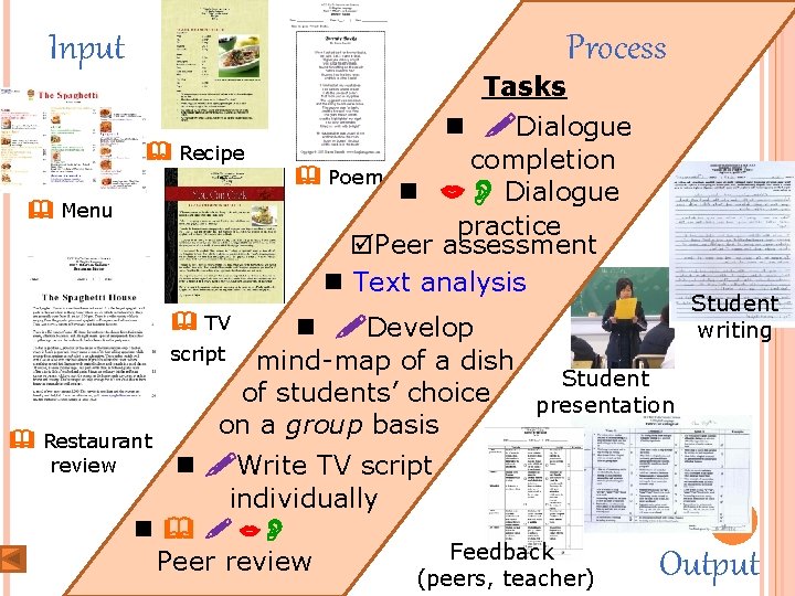 Input Process Tasks Recipe Menu n Dialogue completion Poem n Dialogue practice þPeer assessment Input Process Tasks Recipe Menu n Dialogue completion Poem n Dialogue practice þPeer assessment