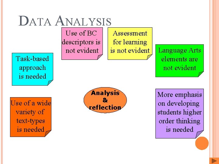 DATA ANALYSIS Use of BC descriptors is not evident Assessment for learning is not DATA ANALYSIS Use of BC descriptors is not evident Assessment for learning is not