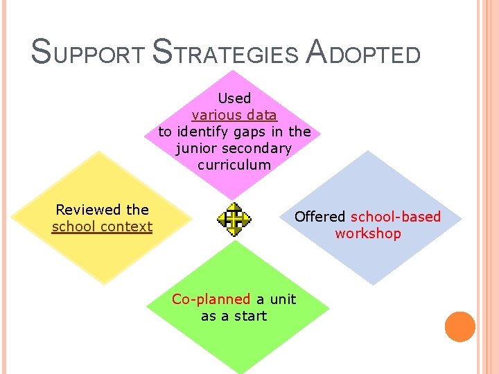 SUPPORT STRATEGIES ADOPTED Used various data to identify gaps in the junior secondary curriculum SUPPORT STRATEGIES ADOPTED Used various data to identify gaps in the junior secondary curriculum