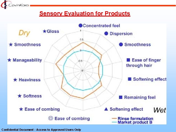Sensory Evaluation for Products Confidential Document : Access to Approved Users Only 