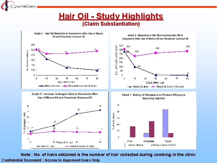 Hair Oil - Study Highlights (Claim Substantiation) Note : No. of hairs obtained is