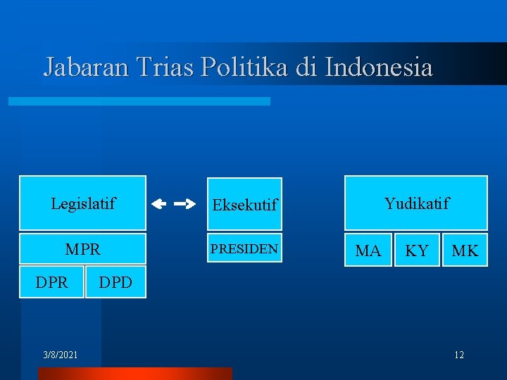 Jabaran Trias Politika di Indonesia Legislatif Eksekutif MPR PRESIDEN DPR 3/8/2021 Yudikatif MA KY