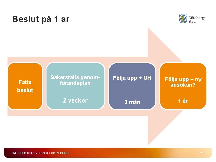 Beslut på 1 år Fatta beslut Säkerställa genomförandeplan Följa upp + UH Följa upp