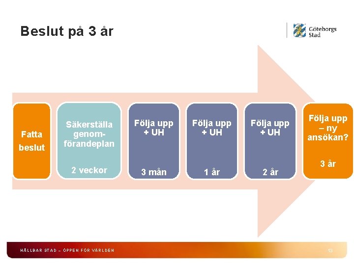 Beslut på 3 år Fatta beslut Säkerställa genomförandeplan 2 veckor HÅLLBAR STAD – ÖPPEN