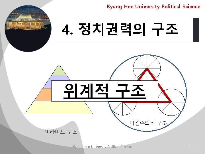 Kyung Hee University Political Science 4. 정치권력의 구조 위계적 구조 다원주의적 구조 피라미드 구조