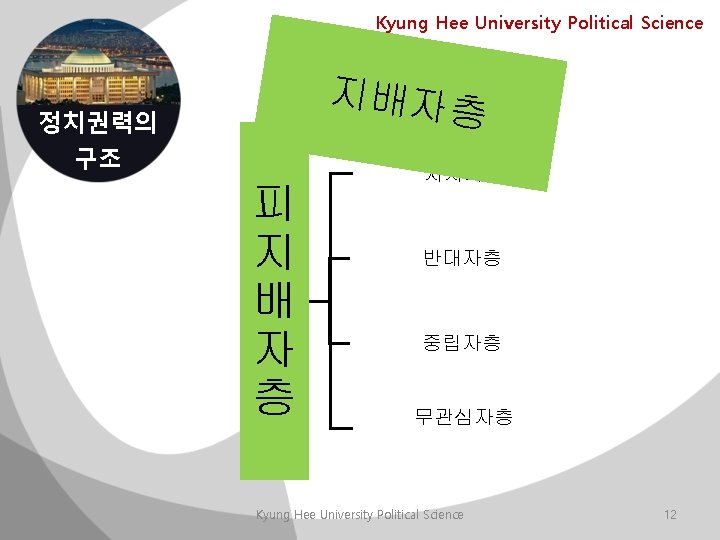 Kyung Hee University Political Science 지배자층 정치권력의 구조 피 지 배 자 층 지지자층