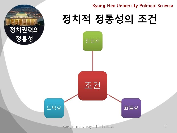 Kyung Hee University Political Science 정치적 정통성의 조건 정치권력의 정통성 합법성 조건 도덕성 효율성