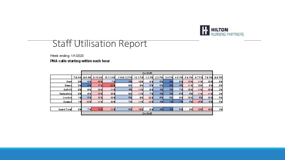 Staff Utilisation Report Week ending: 1/1/2020 PNA calls starting within each hour On Shift