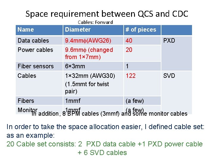 Space requirement between QCS and CDC Cables: Forward Name Diameter # of pieces Data