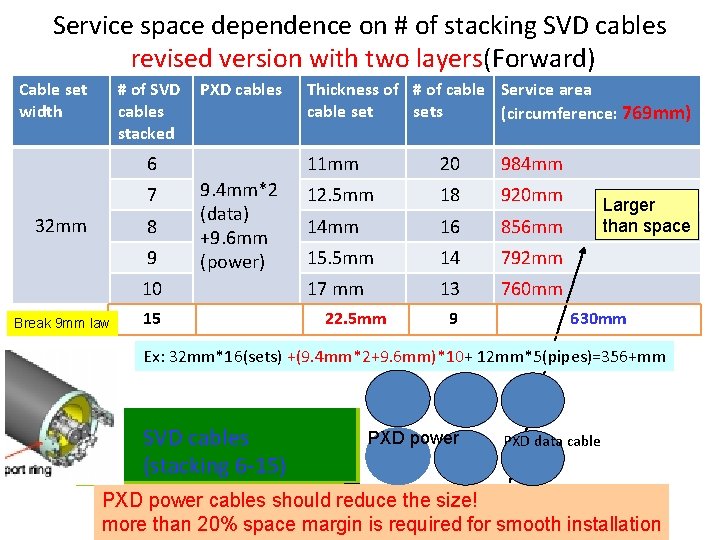 Service space dependence on # of stacking SVD cables revised version with two layers(Forward)