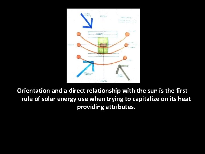 Orientation and a direct relationship with the sun is the first rule of solar Orientation and a direct relationship with the sun is the first rule of solar