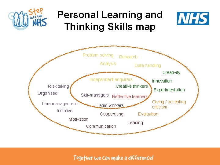 Personal Learning and Thinking Skills map Problem solving Research Analysis Data handling Creativity Independent Personal Learning and Thinking Skills map Problem solving Research Analysis Data handling Creativity Independent
