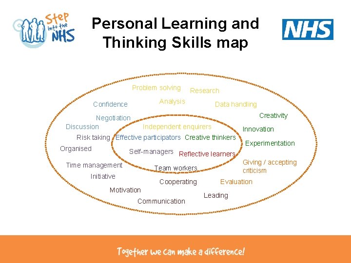 Personal Learning and Thinking Skills map Problem solving Research Analysis Confidence Data handling Creativity Personal Learning and Thinking Skills map Problem solving Research Analysis Confidence Data handling Creativity