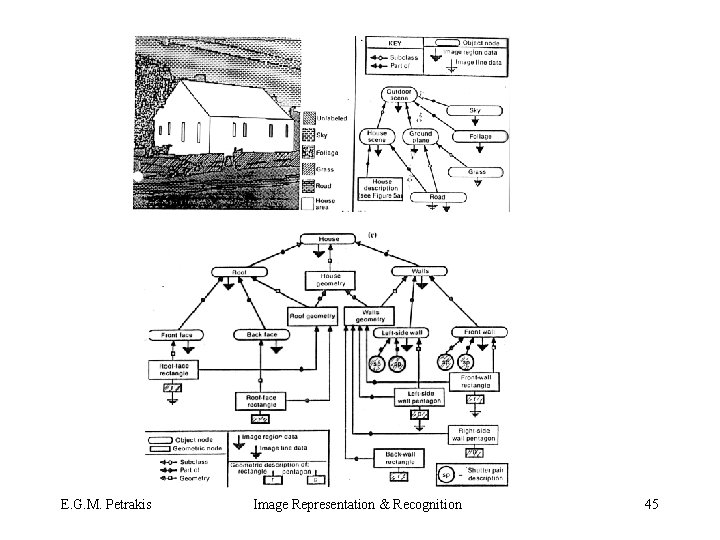 E. G. M. Petrakis Image Representation & Recognition 45 