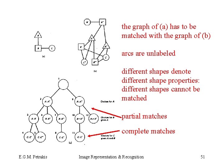 the graph of (a) has to be matched with the graph of (b) arcs
