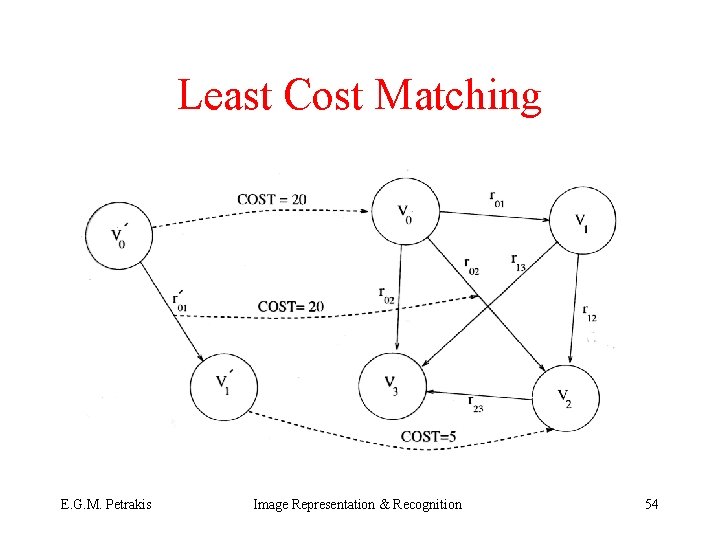 Least Cost Matching E. G. M. Petrakis Image Representation & Recognition 54 