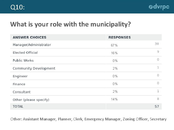 Q 10: What is your role with the municipality? 67% 16% 0% 2% 0%