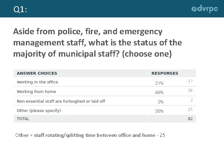 Q 1: Aside from police, fire, and emergency management staff, what is the status