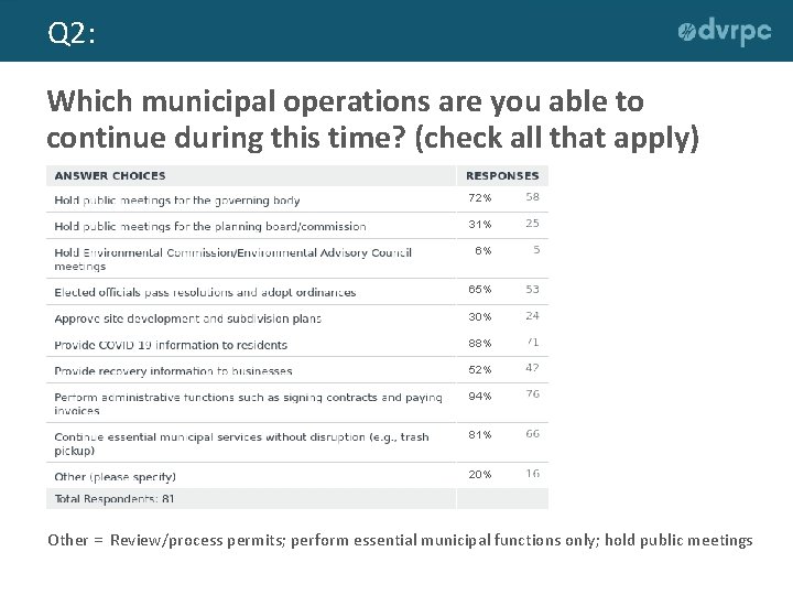 Q 2: Which municipal operations are you able to continue during this time? (check