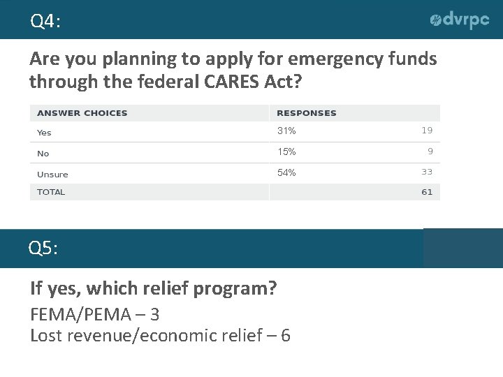 Q 4: Are you planning to apply for emergency funds through the federal CARES