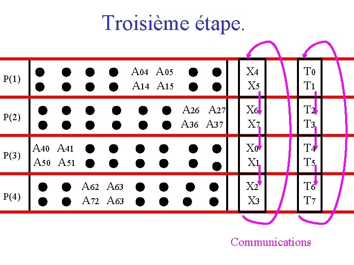 Troisième étape. P(1) A 00 A 01 A 02 A 03 A 04 A