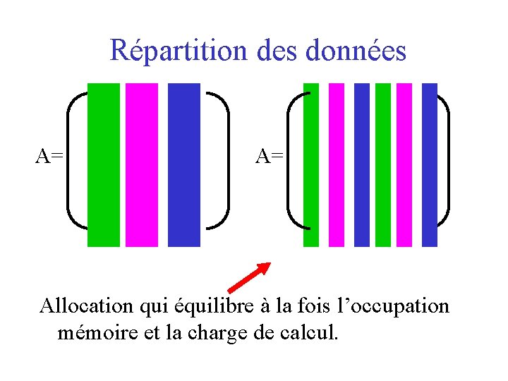 Répartition des données A= A= Allocation qui équilibre à la fois l’occupation mémoire et