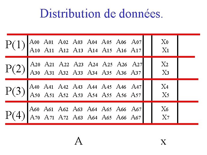 Distribution de données. P(1) A 00 A 01 A 02 A 03 A 04