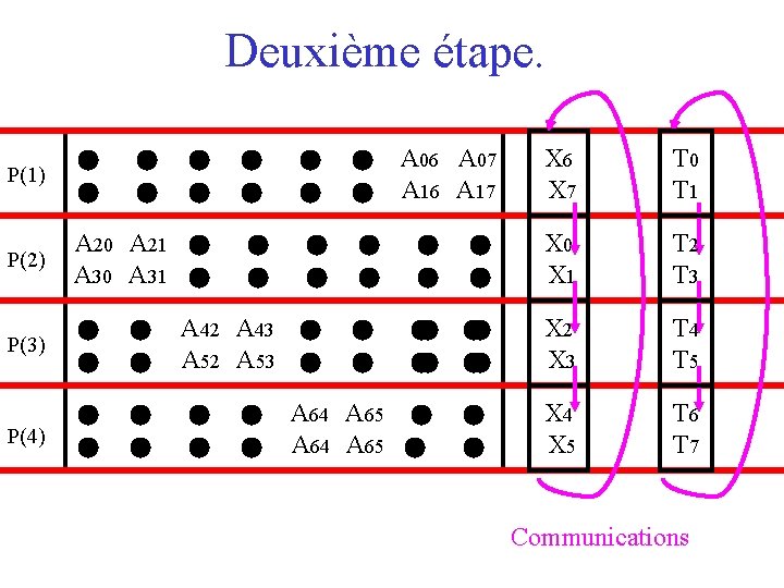 Deuxième étape. P(1) A 00 A 01 A 02 A 03 A 04 A