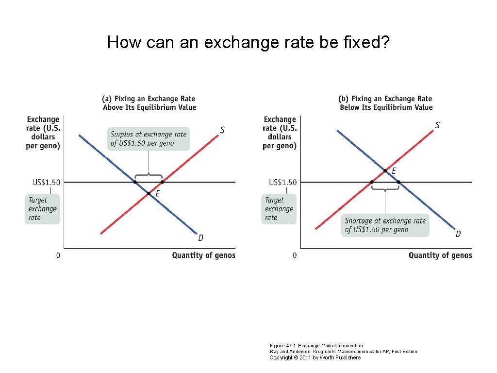 How can an exchange rate be fixed? Figure 43. 1 Exchange Market Intervention Ray How can an exchange rate be fixed? Figure 43. 1 Exchange Market Intervention Ray