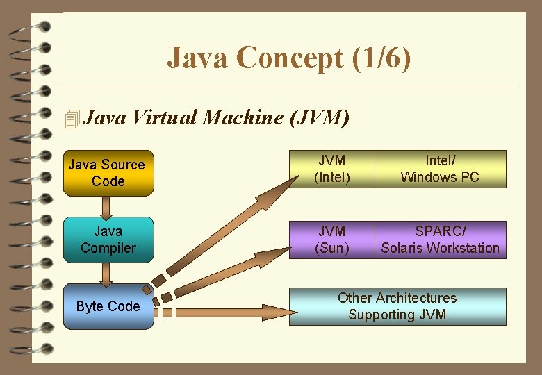 Java Concept (1/6) 4 Java Virtual Machine (JVM) Java Source Code JVM (Intel) Intel/ Java Concept (1/6) 4 Java Virtual Machine (JVM) Java Source Code JVM (Intel) Intel/