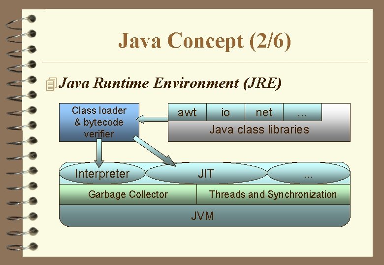 Java Concept (2/6) 4 Java Runtime Environment (JRE) Class loader & bytecode verifier Interpreter Java Concept (2/6) 4 Java Runtime Environment (JRE) Class loader & bytecode verifier Interpreter