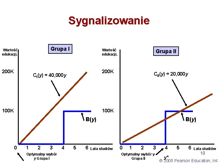 Sygnalizowanie Grupa I Wartość edukacji. 200 K Wartość edukacji. Grupa II 200 K CI(y)