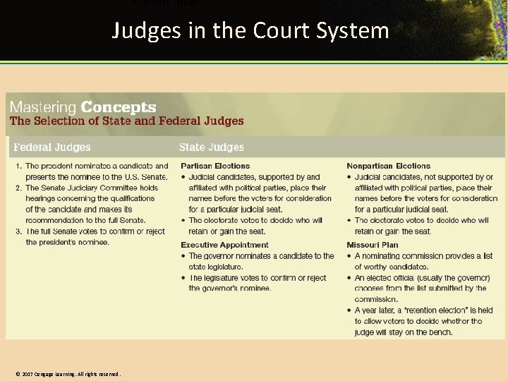 Judges in the Court System © 2017 Cengage Learning. All rights reserved. Judges in the Court System © 2017 Cengage Learning. All rights reserved.