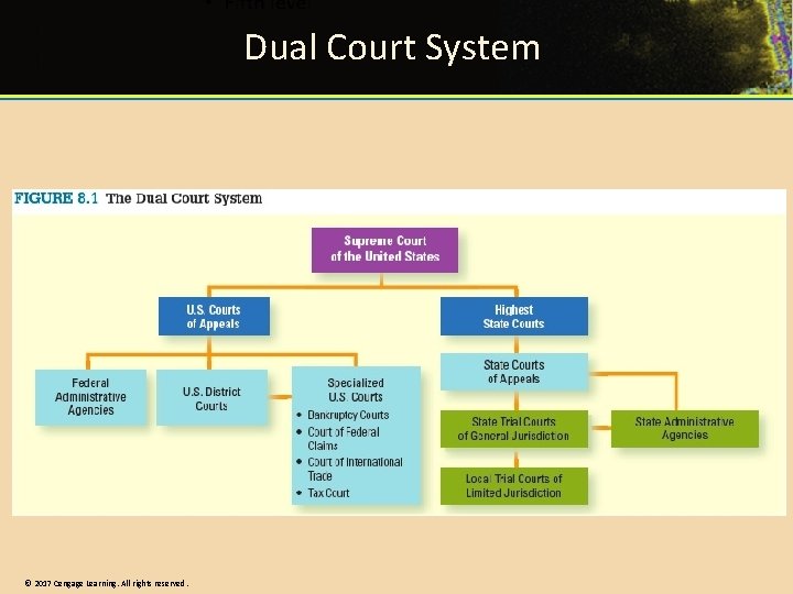 Dual Court System © 2017 Cengage Learning. All rights reserved. Dual Court System © 2017 Cengage Learning. All rights reserved.