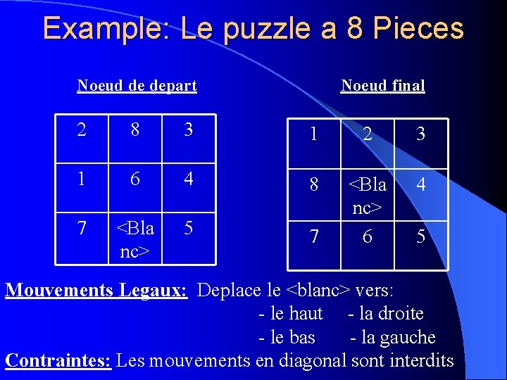 Example: Le puzzle a 8 Pieces Noeud de depart Noeud final 2 8 3