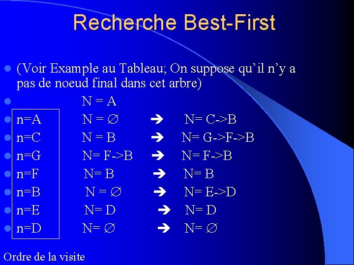 Recherche Best-First l l l l l (Voir Example au Tableau; On suppose qu’il