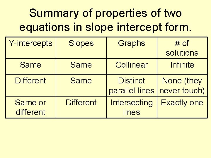 Summary of properties of two equations in slope intercept form. Y-intercepts Slopes Graphs Same