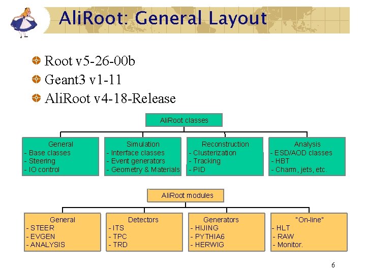 Ali. Root: General Layout Root v 5 -26 -00 b Geant 3 v 1